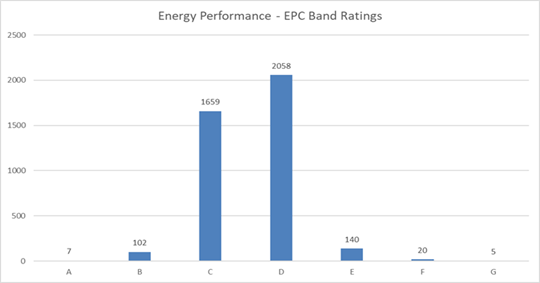 EPC rating graph showing energy performance band amounts with the following stats A 7 B 102 C 1659 D 2058 E 140 F 20 G 5