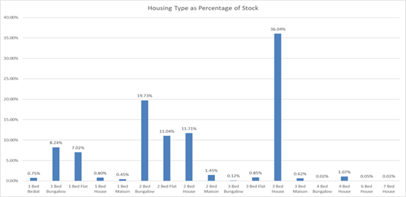 Graph detailing the housing type stock percentage by house type. With details as follows 1 bed 0.75 1 bed bungalow 8.24 1 bed flat 7.02 1 bed house 0.8 1 bed madison 1 bed bungalow 19.2 2 bed bungalow 19.23 2 bed flat 11.04 2 bed house 11.71 2 bed malison 1.45 3 bed bungalow 0.12 3 bed flat 0.85 3 bed house 36.04 3 bed malison 0.62 4 bed bungalow 0.02 4 bed house 1.07 6 bed house 0.05 7 bed house 0.02