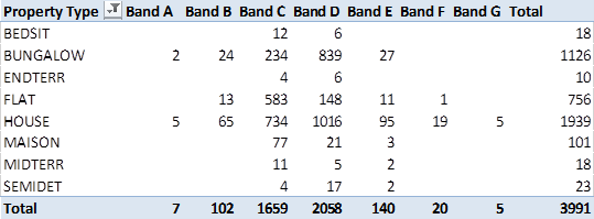 Property type graph set into amount of bands. Eedsit band C 12 band D 6 Bungalow band a 2 band b 24 band c 234 band d 839 band e 27 endterr band c 4 band d 6 flat band b 13 band c 583 band d 148 band e 11 band f 1 house band a 5 band b 65 band c 734 band d 1016 band e 95 band f 19 band g 5 maison band c 77 band d 21 band e 3 midterr band c 11 band d 5 band e 2 semidet band c 4 band d 17 band e 2